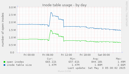 Inode table usage