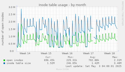 Inode table usage