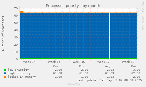 Processes priority