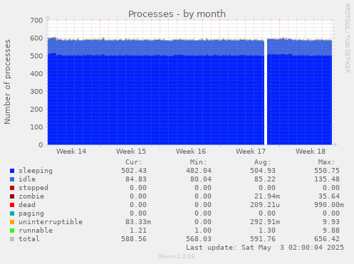 Processes