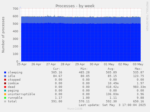 weekly graph