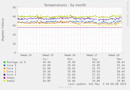 Temperatures