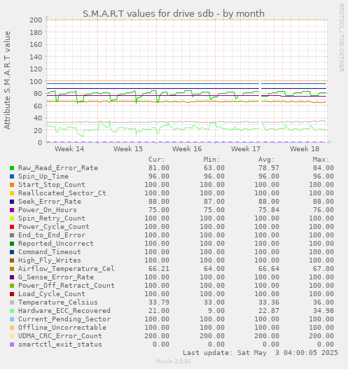 S.M.A.R.T values for drive sdb