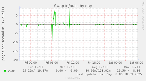 Swap in/out