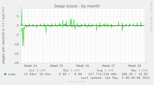 Swap in/out