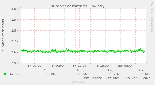 Number of threads