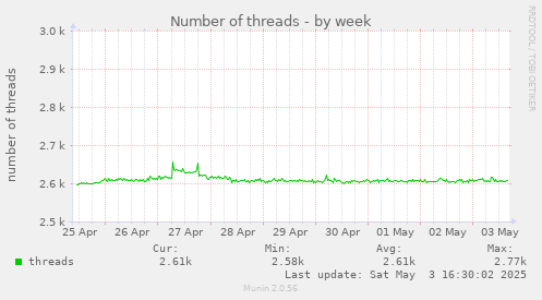 Number of threads