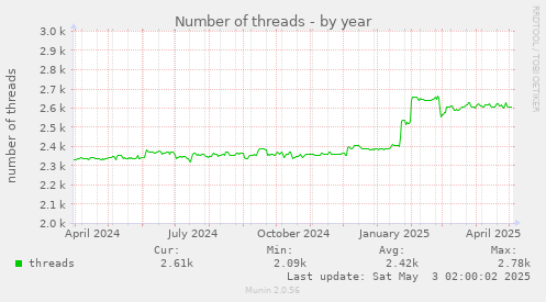 Number of threads