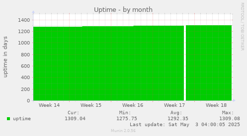 Uptime