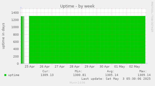 Uptime