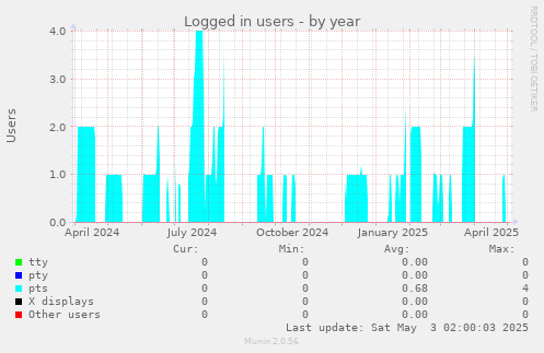 Logged in users