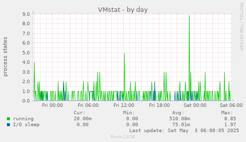 VMstat