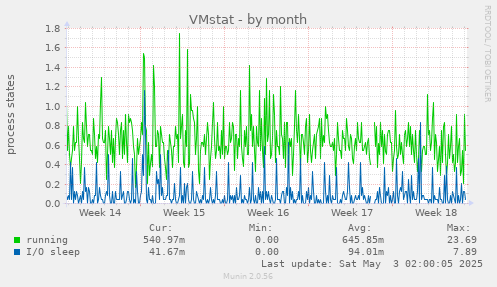 VMstat