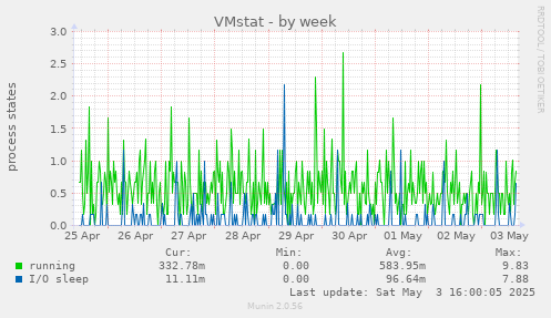 VMstat