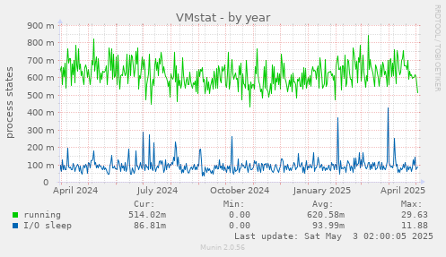 VMstat