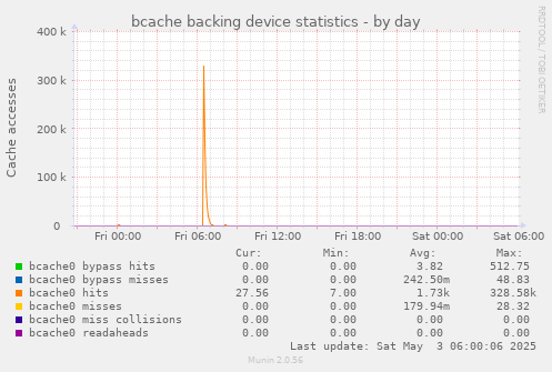 bcache backing device statistics