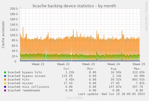 bcache backing device statistics