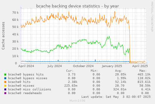 bcache backing device statistics