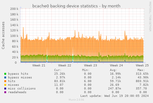 bcache0 backing device statistics