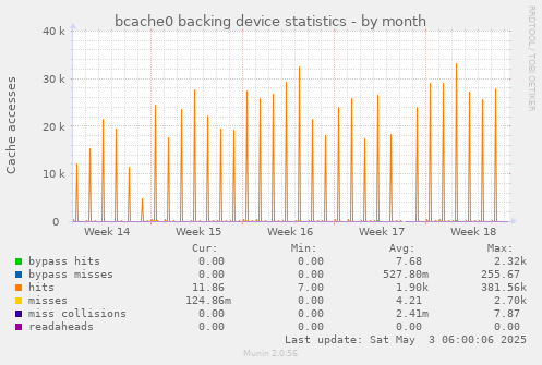 bcache0 backing device statistics