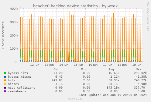bcache0 backing device statistics