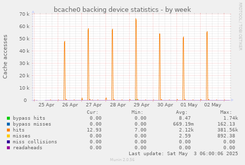 bcache0 backing device statistics