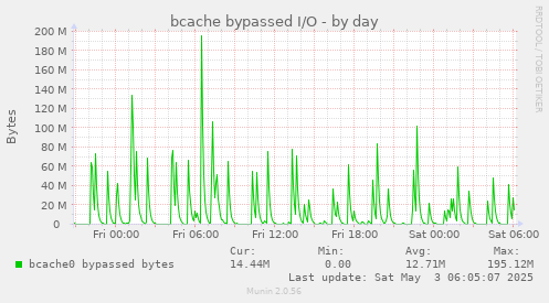 bcache bypassed I/O