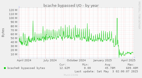 bcache bypassed I/O