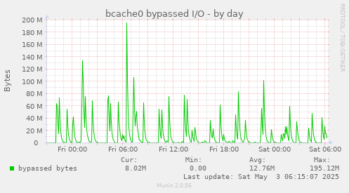 bcache0 bypassed I/O