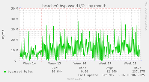 bcache0 bypassed I/O