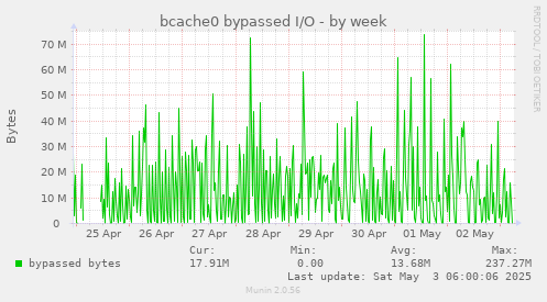 bcache0 bypassed I/O