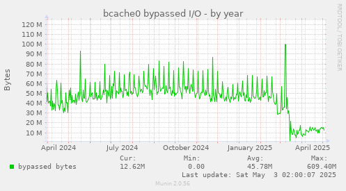 bcache0 bypassed I/O