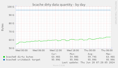 bcache dirty data quantity