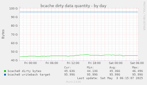 bcache dirty data quantity