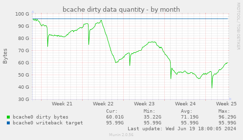 bcache dirty data quantity