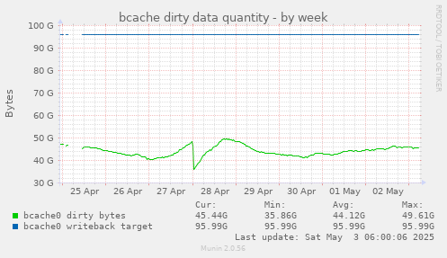 bcache dirty data quantity