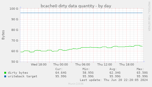 bcache0 dirty data quantity