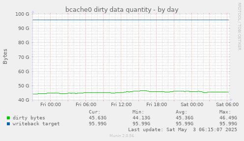 bcache0 dirty data quantity