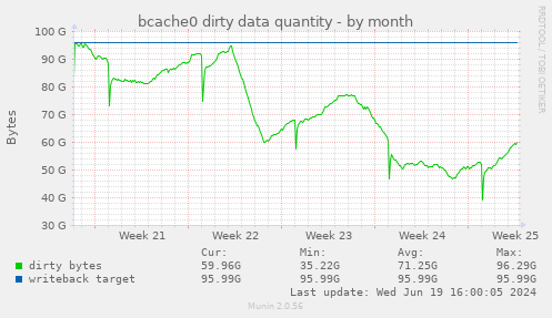 bcache0 dirty data quantity