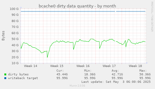 bcache0 dirty data quantity