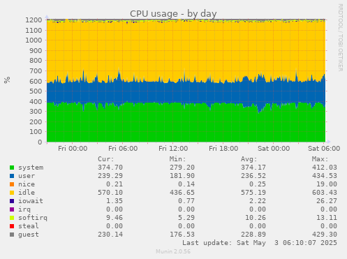 CPU usage