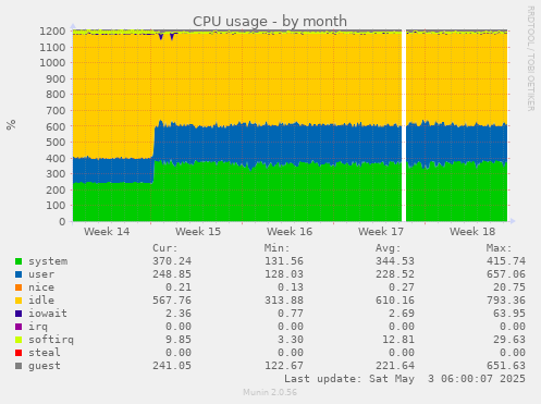 CPU usage