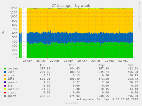 CPU usage