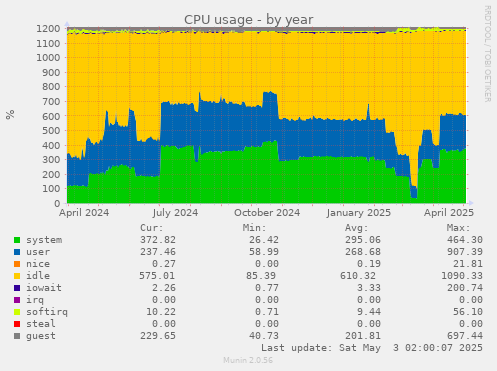 CPU usage