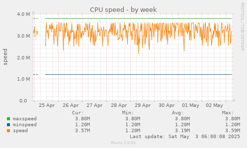 CPU speed