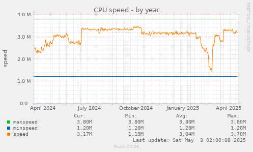 CPU speed