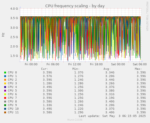 CPU frequency scaling