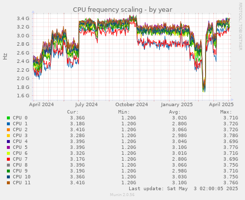 CPU frequency scaling