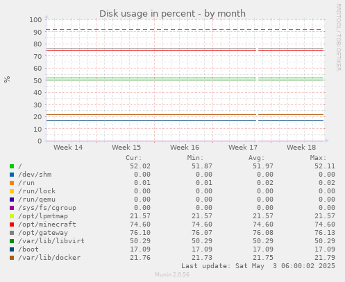 Disk usage in percent