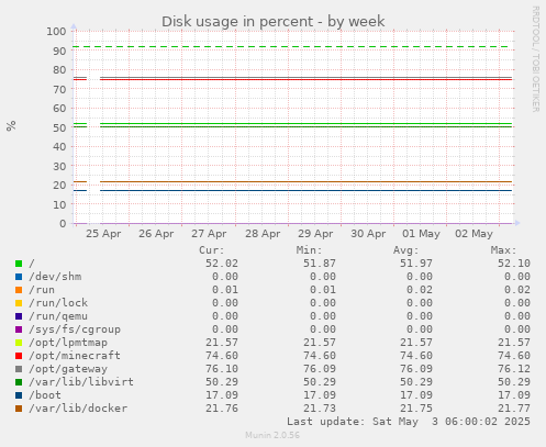 Disk usage in percent